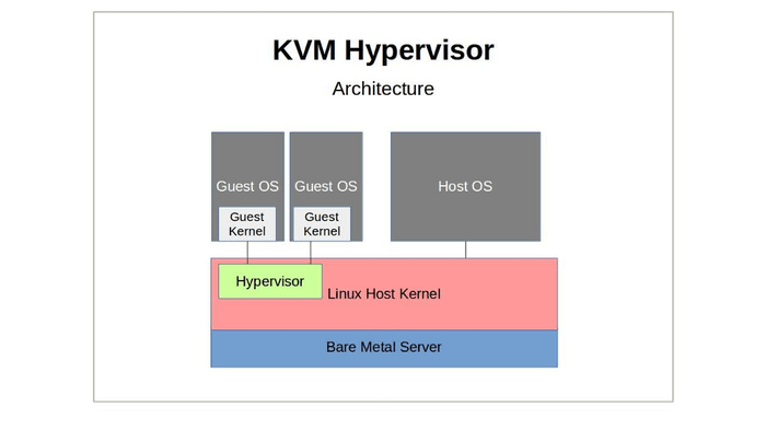 KVM (Kernel-Based Virtual Machine) là gì? - Giải pháp công nghệ EVPS.VN - Web hosting, Cloud VPS, Business Email, Thiết kế website chuẩn SEO