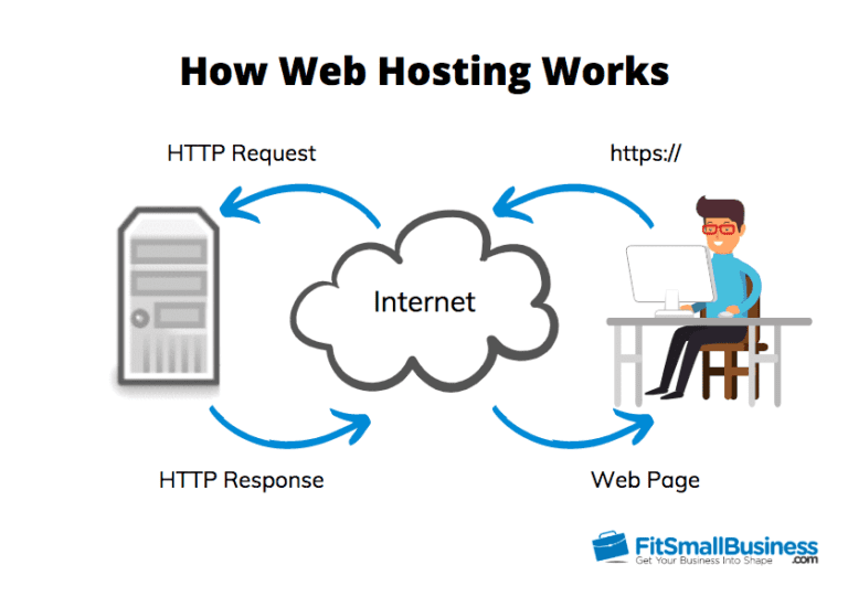 Hosting là gì? Kiến thức cơ bản cần biết về Web Hosting