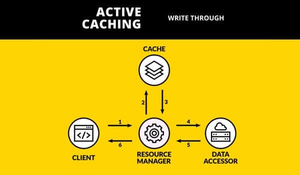 Cache là gì? Write-through cache giúp việc truy xuất dữ liệu nhanh chóng hơn