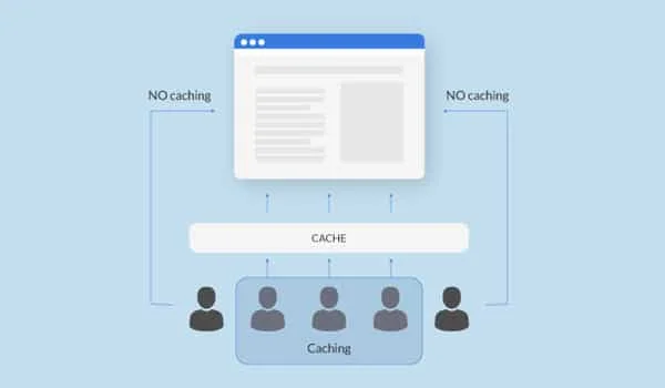 Cache là gì? Web cache lưu trữ tạm thời các nội dung tĩnh thường được truy cập trên website